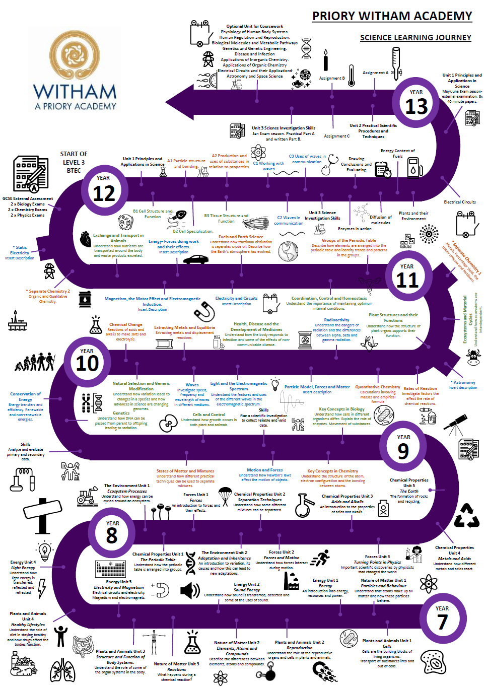 Science Learning Journey