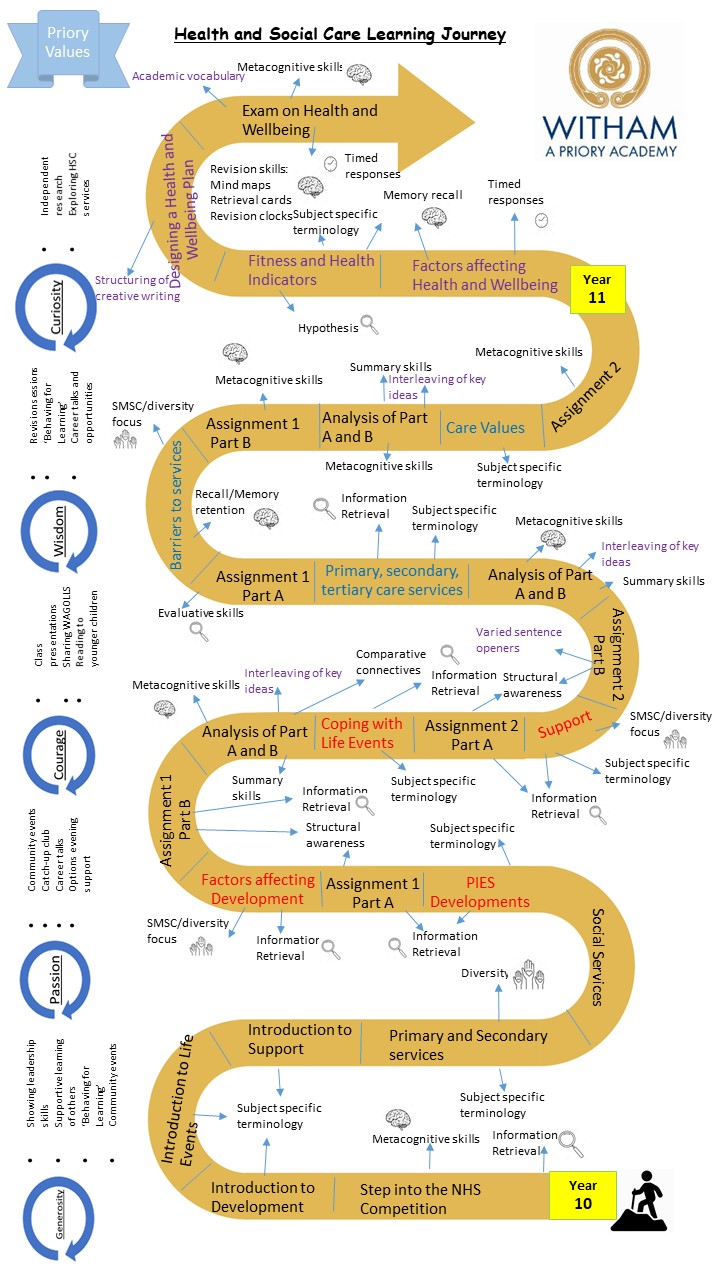 Learning Journey Health and Social Care