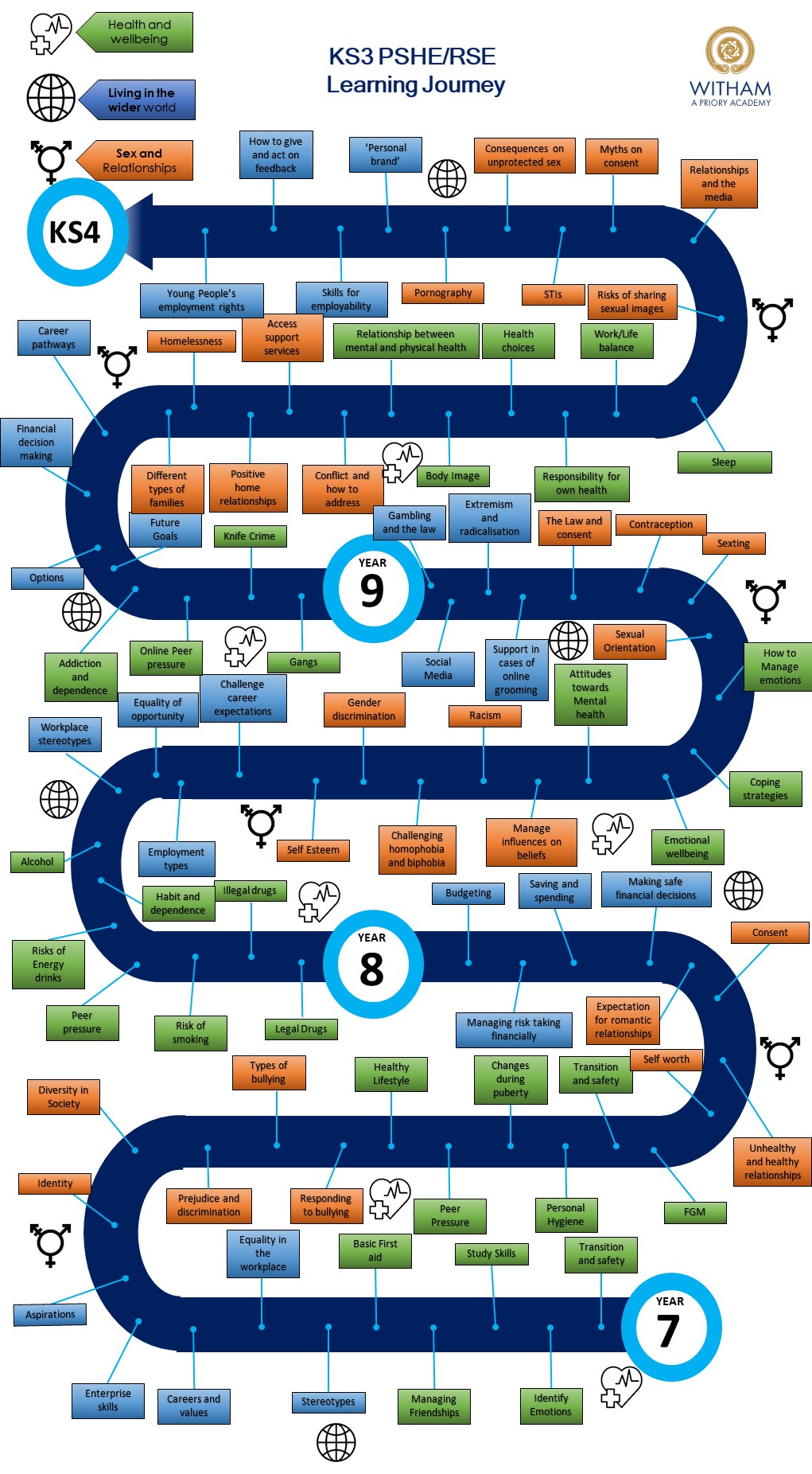 Learning Journey PSHE