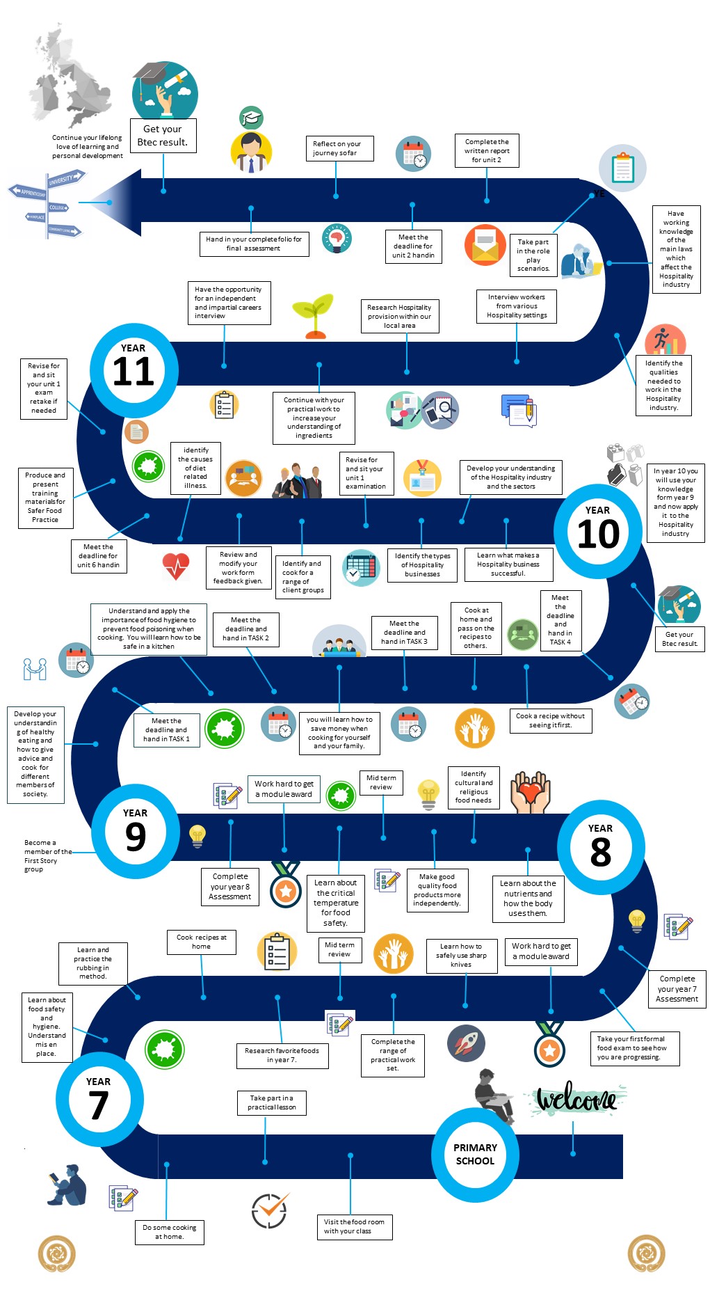 Learning Journey Food